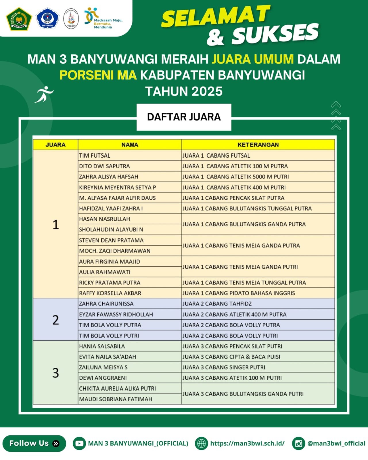 JUARA UMUM DALAM PORSENI MA KEBUPATEN BANYUWANGI TAHUN 2025