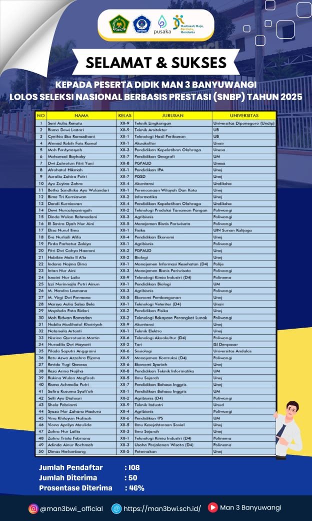 SELAMAT DAN SUKSES Kepada Peserta didik MAN 3 BANYUWANGI lolos Seleksi Nasional Berbasis Prestasi (SNBP) Tahun 2025